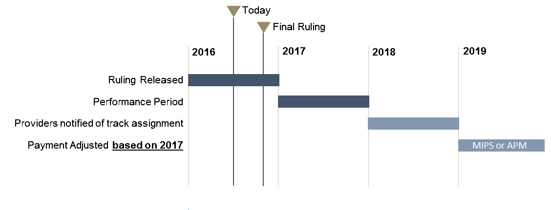 macra timeline q