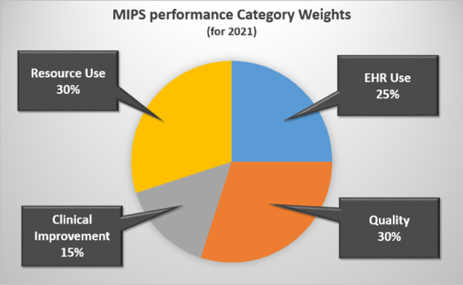 Image - 90 Clinical Improvement Activities